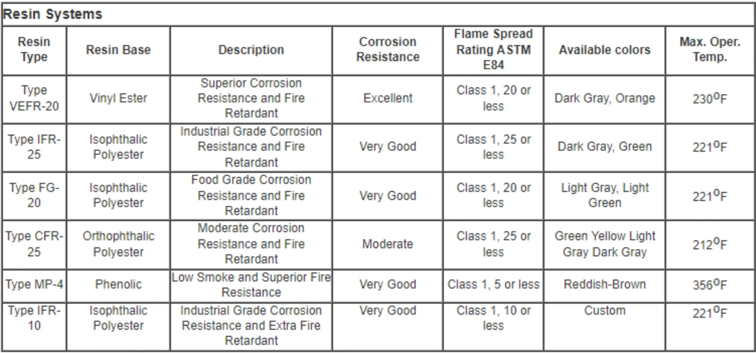 resin systems